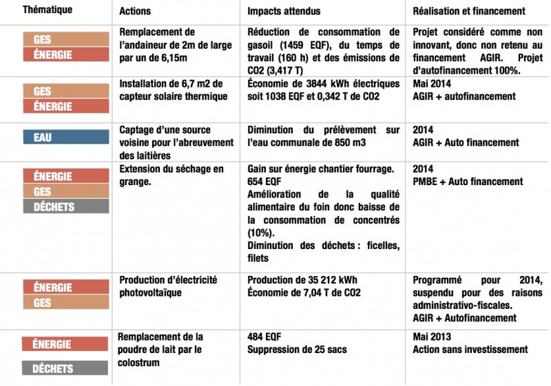 Tableau plan d'actions