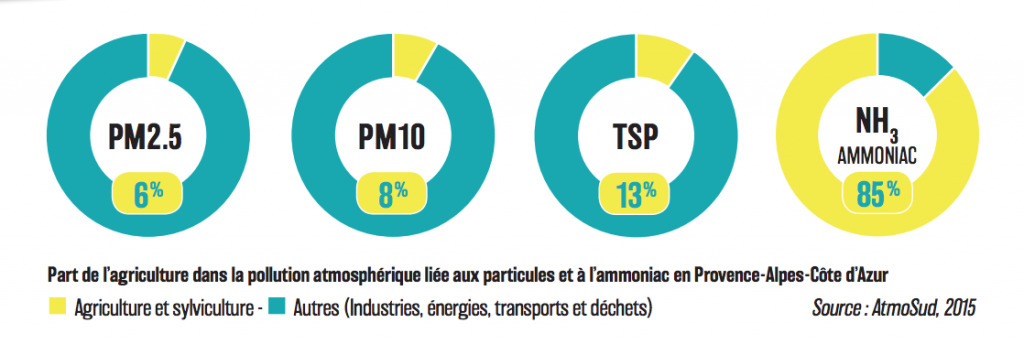 Part de l’agriculture dans la pollution atmosphérique liée aux particules et à l’ammoniac en Provence-Alpes-Côte d’Azur